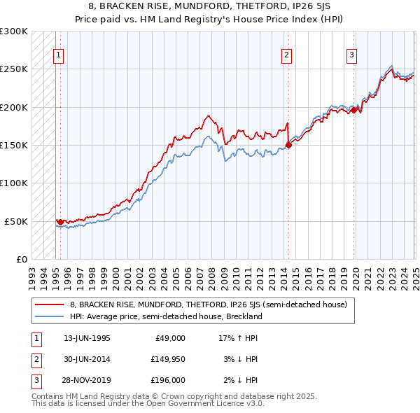 8, BRACKEN RISE, MUNDFORD, THETFORD, IP26 5JS: Price paid vs HM Land Registry's House Price Index