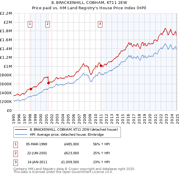 8, BRACKENHILL, COBHAM, KT11 2EW: Price paid vs HM Land Registry's House Price Index