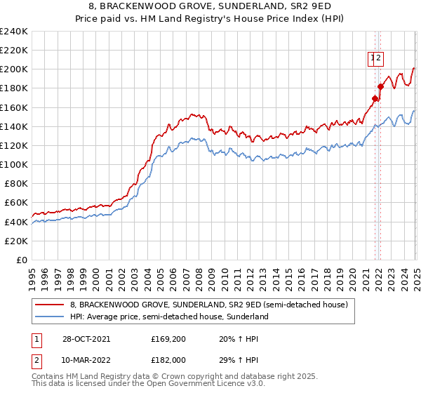 8, BRACKENWOOD GROVE, SUNDERLAND, SR2 9ED: Price paid vs HM Land Registry's House Price Index