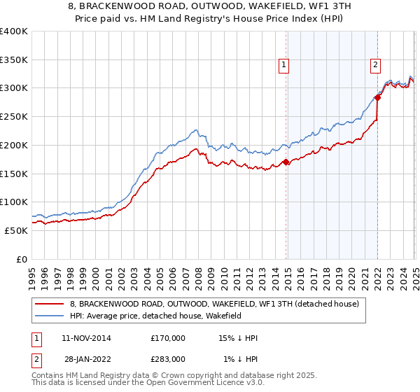 8, BRACKENWOOD ROAD, OUTWOOD, WAKEFIELD, WF1 3TH: Price paid vs HM Land Registry's House Price Index