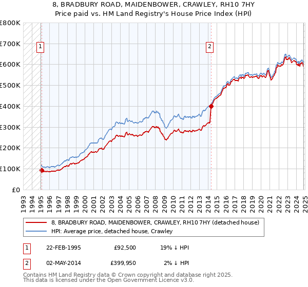 8, BRADBURY ROAD, MAIDENBOWER, CRAWLEY, RH10 7HY: Price paid vs HM Land Registry's House Price Index