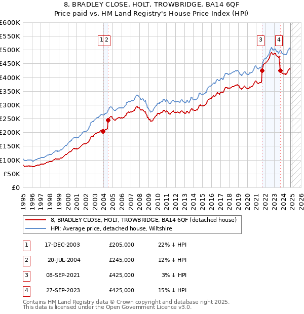 8, BRADLEY CLOSE, HOLT, TROWBRIDGE, BA14 6QF: Price paid vs HM Land Registry's House Price Index