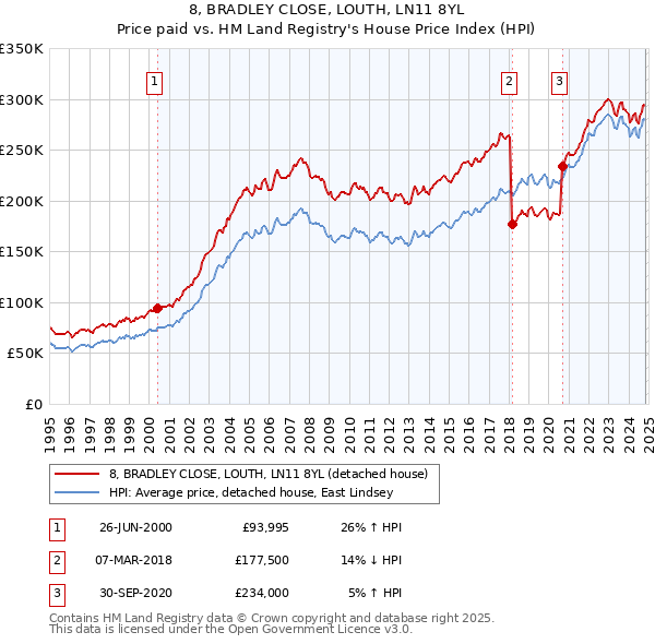 8, BRADLEY CLOSE, LOUTH, LN11 8YL: Price paid vs HM Land Registry's House Price Index