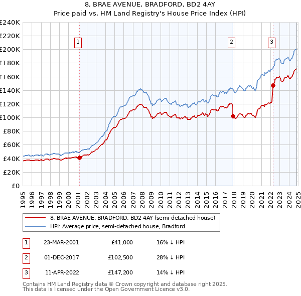 8, BRAE AVENUE, BRADFORD, BD2 4AY: Price paid vs HM Land Registry's House Price Index