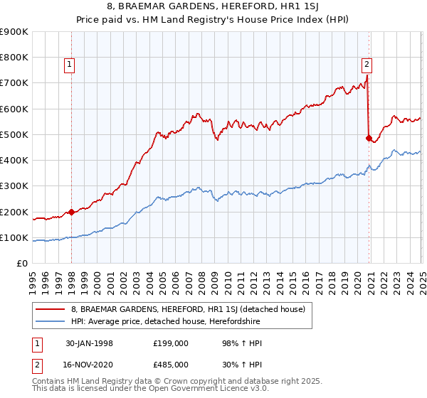 8, BRAEMAR GARDENS, HEREFORD, HR1 1SJ: Price paid vs HM Land Registry's House Price Index