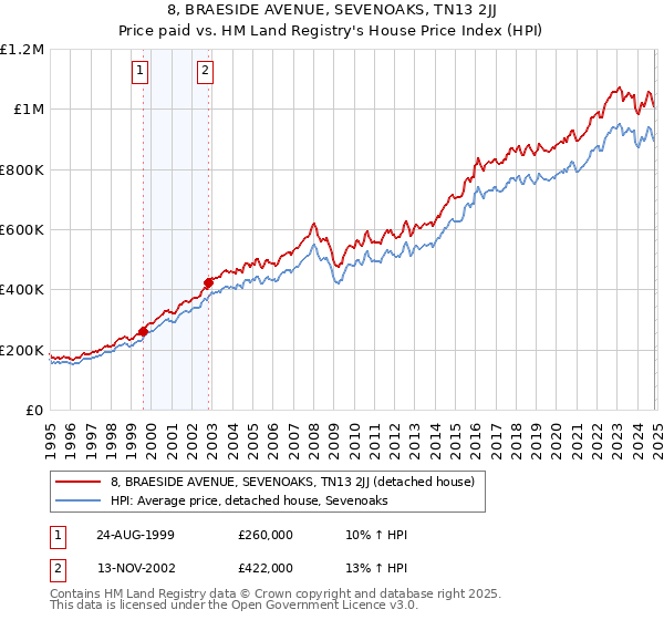 8, BRAESIDE AVENUE, SEVENOAKS, TN13 2JJ: Price paid vs HM Land Registry's House Price Index