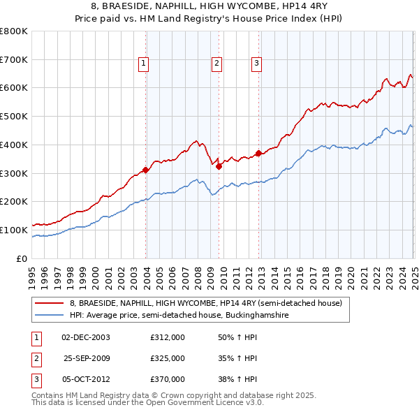 8, BRAESIDE, NAPHILL, HIGH WYCOMBE, HP14 4RY: Price paid vs HM Land Registry's House Price Index