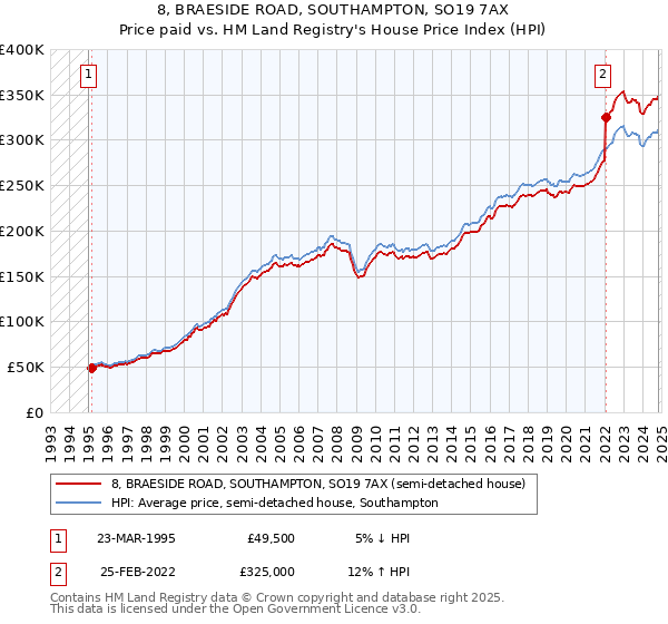 8, BRAESIDE ROAD, SOUTHAMPTON, SO19 7AX: Price paid vs HM Land Registry's House Price Index