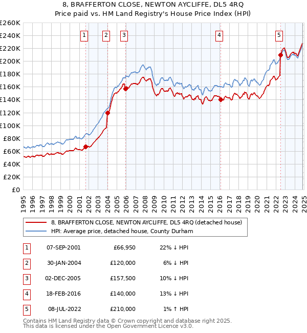 8, BRAFFERTON CLOSE, NEWTON AYCLIFFE, DL5 4RQ: Price paid vs HM Land Registry's House Price Index