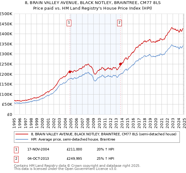 8, BRAIN VALLEY AVENUE, BLACK NOTLEY, BRAINTREE, CM77 8LS: Price paid vs HM Land Registry's House Price Index