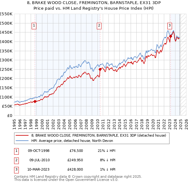 8, BRAKE WOOD CLOSE, FREMINGTON, BARNSTAPLE, EX31 3DP: Price paid vs HM Land Registry's House Price Index