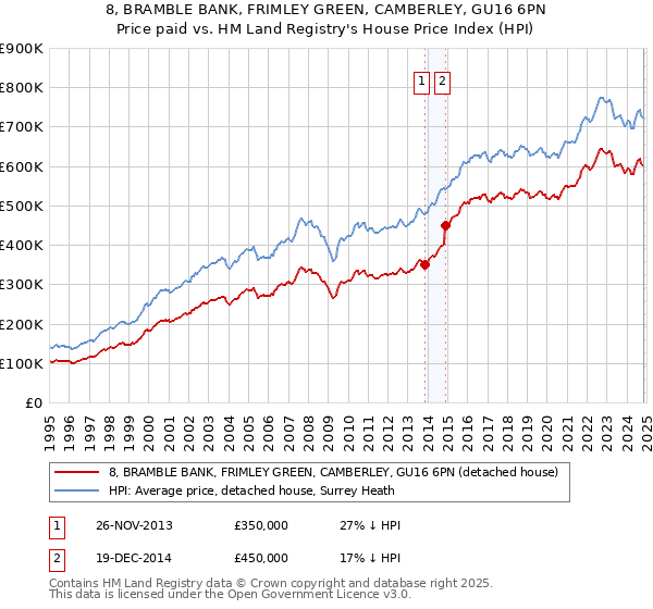 8, BRAMBLE BANK, FRIMLEY GREEN, CAMBERLEY, GU16 6PN: Price paid vs HM Land Registry's House Price Index