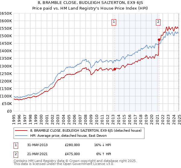 8, BRAMBLE CLOSE, BUDLEIGH SALTERTON, EX9 6JS: Price paid vs HM Land Registry's House Price Index