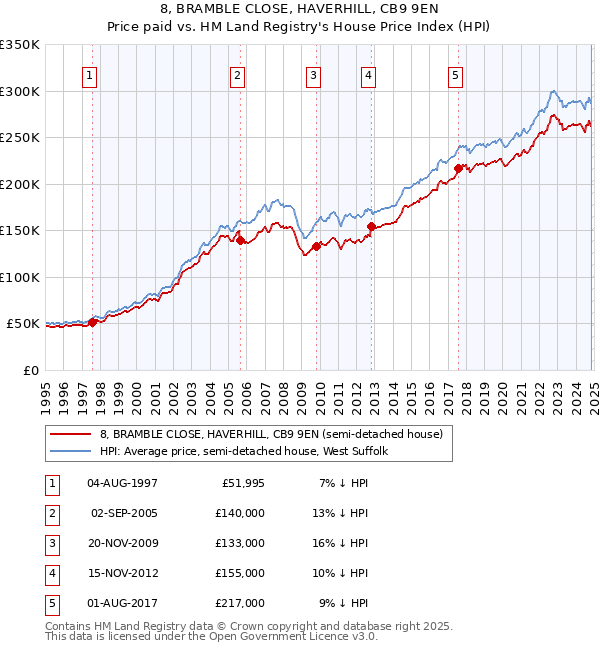 8, BRAMBLE CLOSE, HAVERHILL, CB9 9EN: Price paid vs HM Land Registry's House Price Index