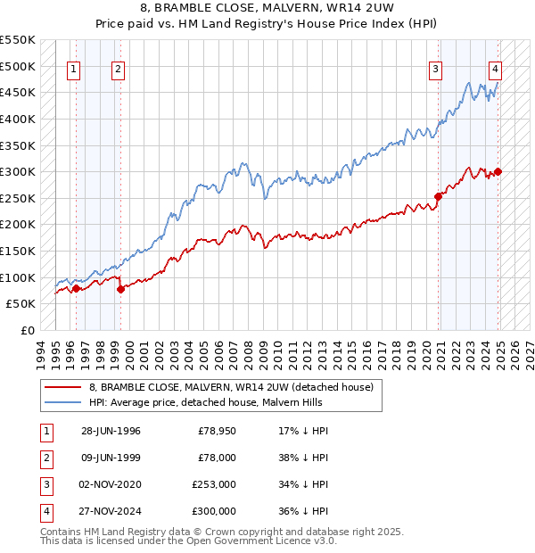 8, BRAMBLE CLOSE, MALVERN, WR14 2UW: Price paid vs HM Land Registry's House Price Index