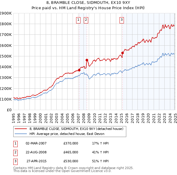 8, BRAMBLE CLOSE, SIDMOUTH, EX10 9XY: Price paid vs HM Land Registry's House Price Index