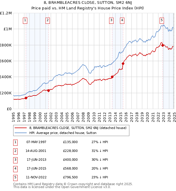 8, BRAMBLEACRES CLOSE, SUTTON, SM2 6NJ: Price paid vs HM Land Registry's House Price Index