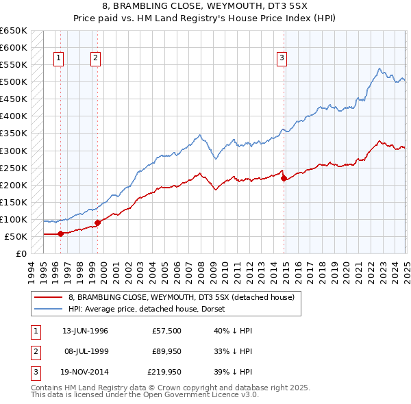 8, BRAMBLING CLOSE, WEYMOUTH, DT3 5SX: Price paid vs HM Land Registry's House Price Index