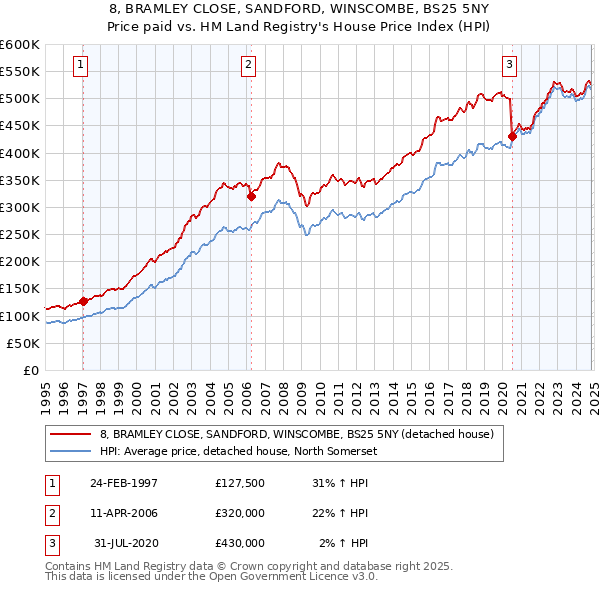 8, BRAMLEY CLOSE, SANDFORD, WINSCOMBE, BS25 5NY: Price paid vs HM Land Registry's House Price Index