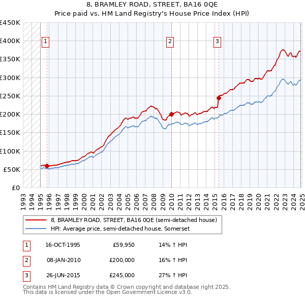 8, BRAMLEY ROAD, STREET, BA16 0QE: Price paid vs HM Land Registry's House Price Index