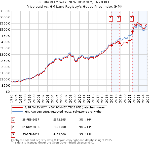 8, BRAMLEY WAY, NEW ROMNEY, TN28 8FE: Price paid vs HM Land Registry's House Price Index