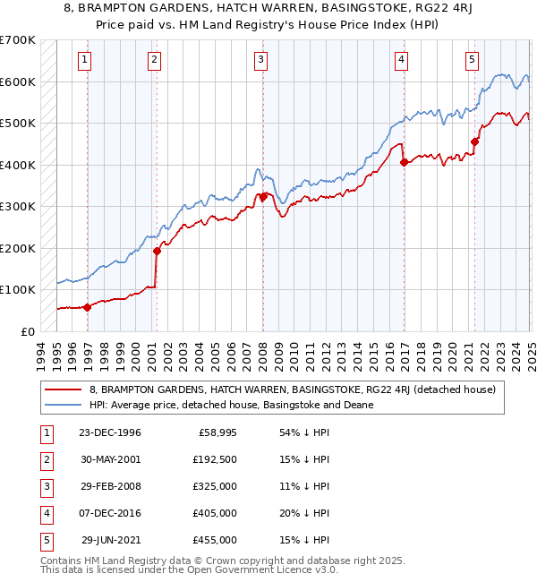 8, BRAMPTON GARDENS, HATCH WARREN, BASINGSTOKE, RG22 4RJ: Price paid vs HM Land Registry's House Price Index