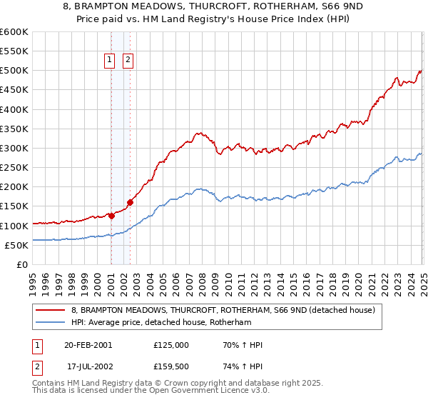 8, BRAMPTON MEADOWS, THURCROFT, ROTHERHAM, S66 9ND: Price paid vs HM Land Registry's House Price Index