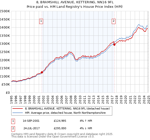 8, BRAMSHILL AVENUE, KETTERING, NN16 9FL: Price paid vs HM Land Registry's House Price Index