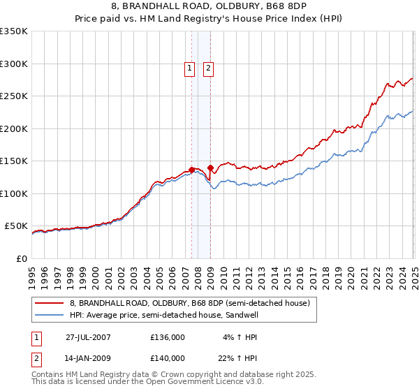 8, BRANDHALL ROAD, OLDBURY, B68 8DP: Price paid vs HM Land Registry's House Price Index