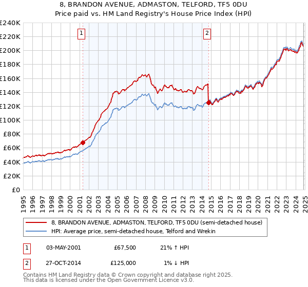 8, BRANDON AVENUE, ADMASTON, TELFORD, TF5 0DU: Price paid vs HM Land Registry's House Price Index