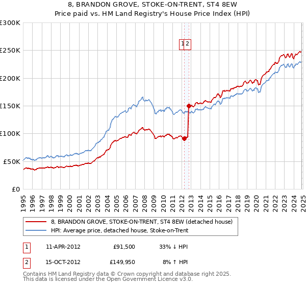 8, BRANDON GROVE, STOKE-ON-TRENT, ST4 8EW: Price paid vs HM Land Registry's House Price Index