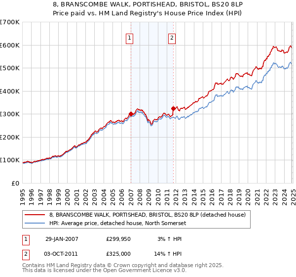 8, BRANSCOMBE WALK, PORTISHEAD, BRISTOL, BS20 8LP: Price paid vs HM Land Registry's House Price Index