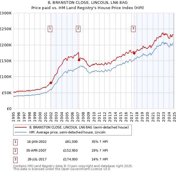 8, BRANSTON CLOSE, LINCOLN, LN6 8AG: Price paid vs HM Land Registry's House Price Index