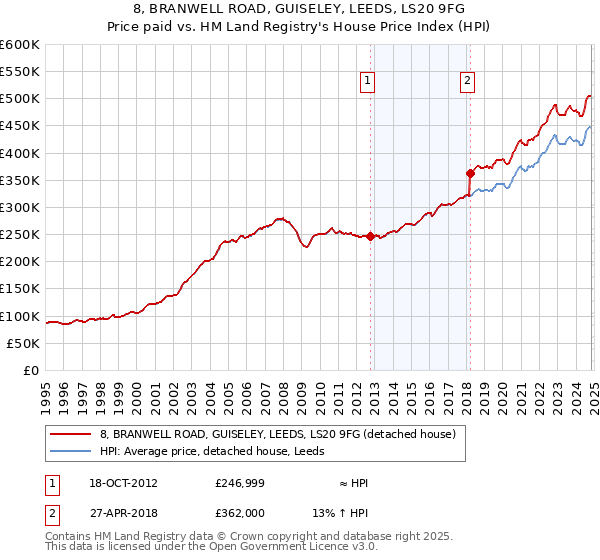 8, BRANWELL ROAD, GUISELEY, LEEDS, LS20 9FG: Price paid vs HM Land Registry's House Price Index