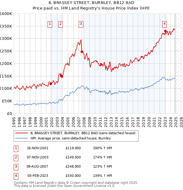 8, BRASSEY STREET, BURNLEY, BB12 8AD: Price paid vs HM Land Registry's House Price Index