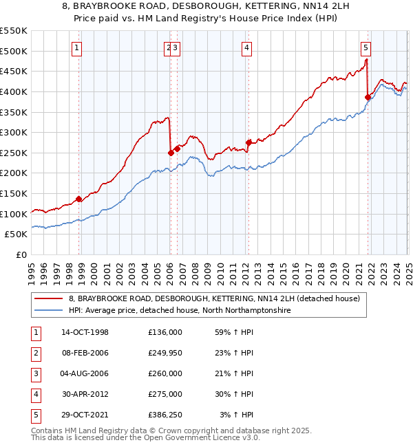 8, BRAYBROOKE ROAD, DESBOROUGH, KETTERING, NN14 2LH: Price paid vs HM Land Registry's House Price Index