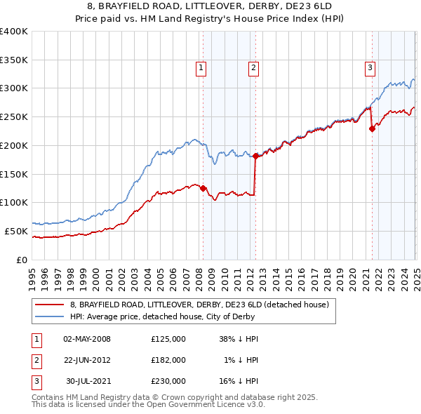 8, BRAYFIELD ROAD, LITTLEOVER, DERBY, DE23 6LD: Price paid vs HM Land Registry's House Price Index