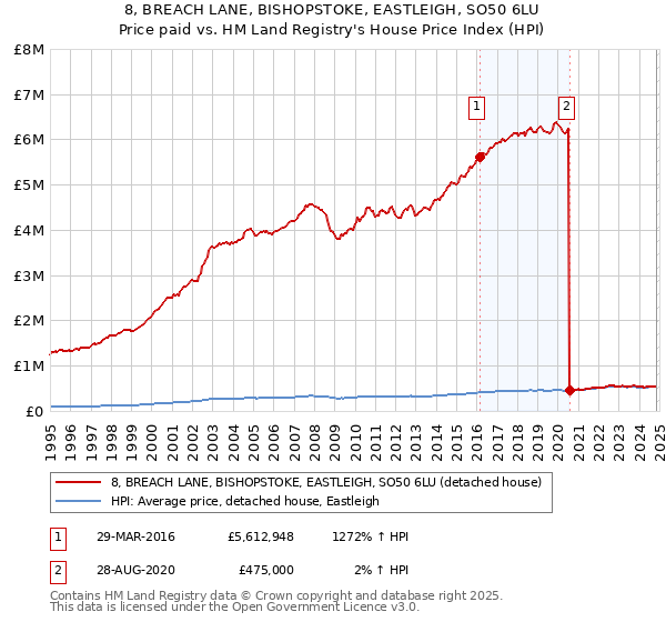 8, BREACH LANE, BISHOPSTOKE, EASTLEIGH, SO50 6LU: Price paid vs HM Land Registry's House Price Index