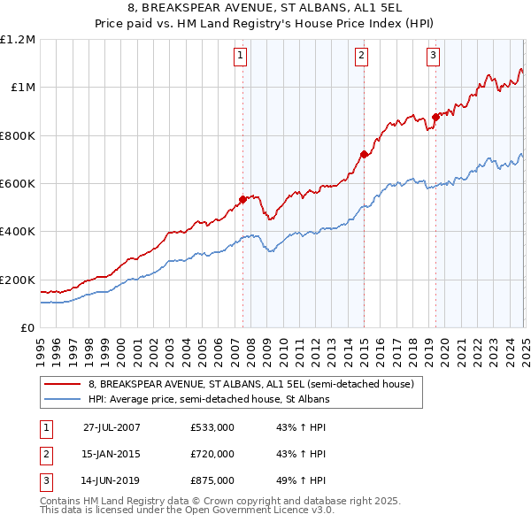 8, BREAKSPEAR AVENUE, ST ALBANS, AL1 5EL: Price paid vs HM Land Registry's House Price Index