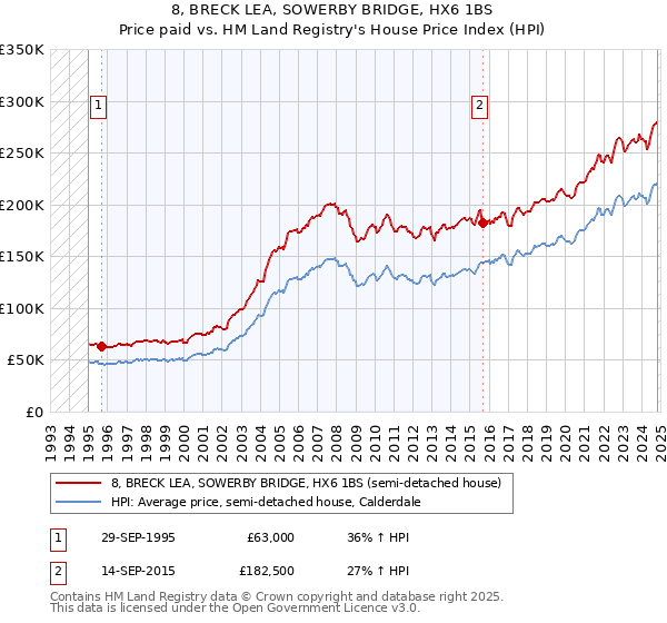 8, BRECK LEA, SOWERBY BRIDGE, HX6 1BS: Price paid vs HM Land Registry's House Price Index