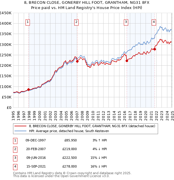 8, BRECON CLOSE, GONERBY HILL FOOT, GRANTHAM, NG31 8FX: Price paid vs HM Land Registry's House Price Index