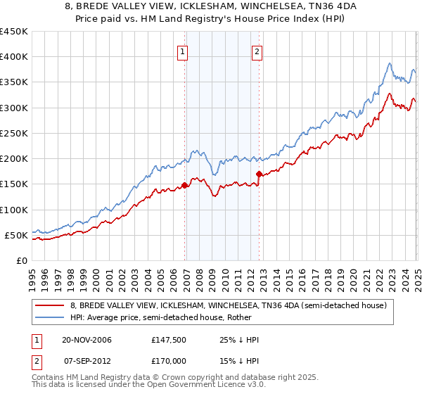 8, BREDE VALLEY VIEW, ICKLESHAM, WINCHELSEA, TN36 4DA: Price paid vs HM Land Registry's House Price Index