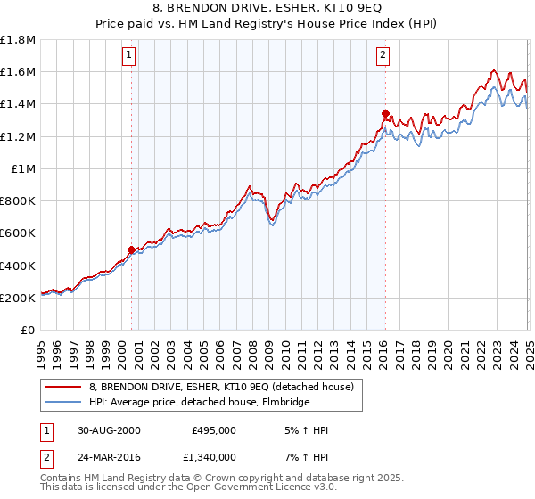 8, BRENDON DRIVE, ESHER, KT10 9EQ: Price paid vs HM Land Registry's House Price Index