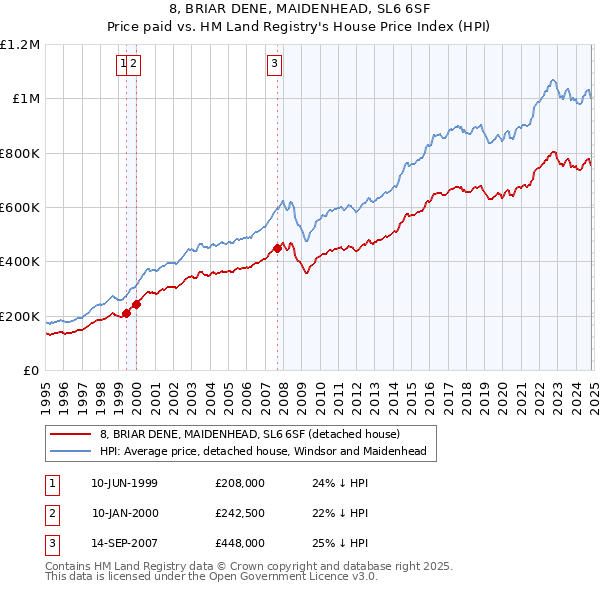 8, BRIAR DENE, MAIDENHEAD, SL6 6SF: Price paid vs HM Land Registry's House Price Index