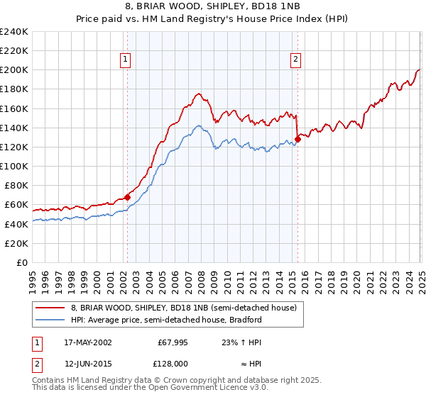 8, BRIAR WOOD, SHIPLEY, BD18 1NB: Price paid vs HM Land Registry's House Price Index