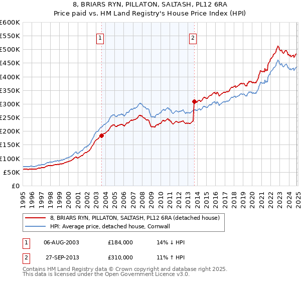 8, BRIARS RYN, PILLATON, SALTASH, PL12 6RA: Price paid vs HM Land Registry's House Price Index