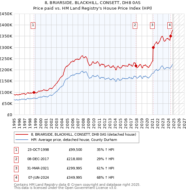 8, BRIARSIDE, BLACKHILL, CONSETT, DH8 0AS: Price paid vs HM Land Registry's House Price Index