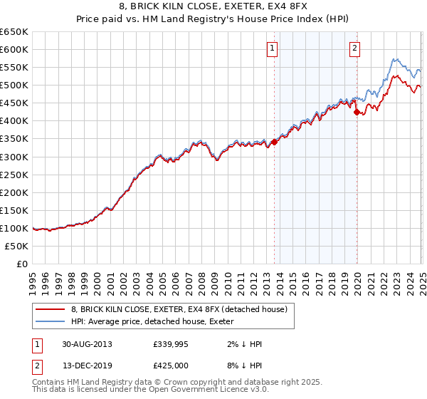 8, BRICK KILN CLOSE, EXETER, EX4 8FX: Price paid vs HM Land Registry's House Price Index