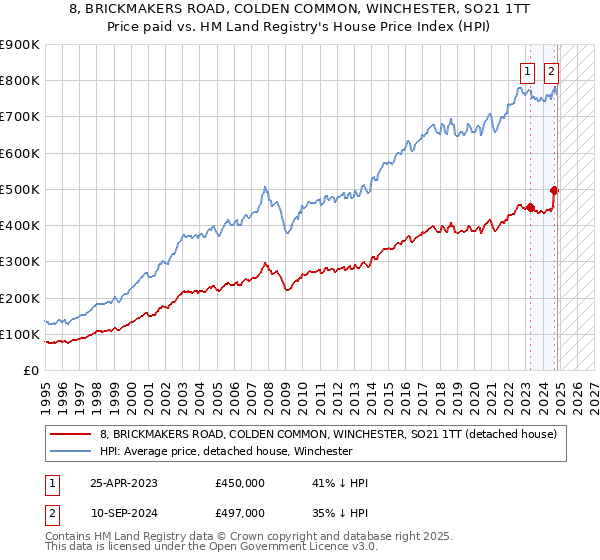 8, BRICKMAKERS ROAD, COLDEN COMMON, WINCHESTER, SO21 1TT: Price paid vs HM Land Registry's House Price Index