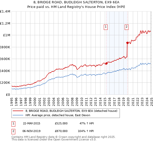 8, BRIDGE ROAD, BUDLEIGH SALTERTON, EX9 6EA: Price paid vs HM Land Registry's House Price Index